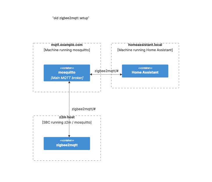 Old setup, one MQTT broker