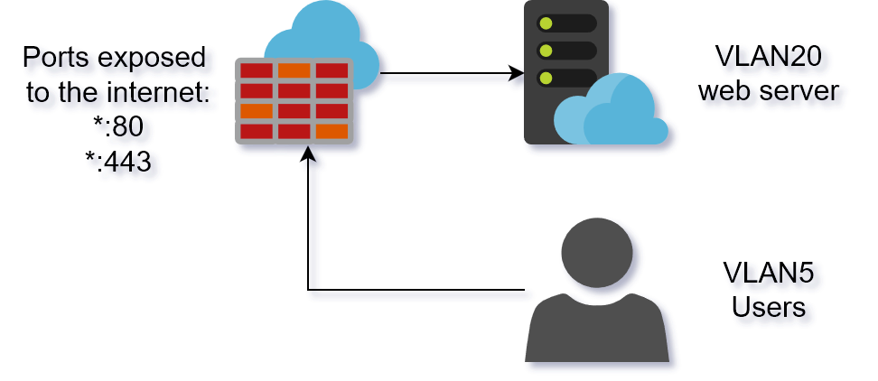 Example network layout